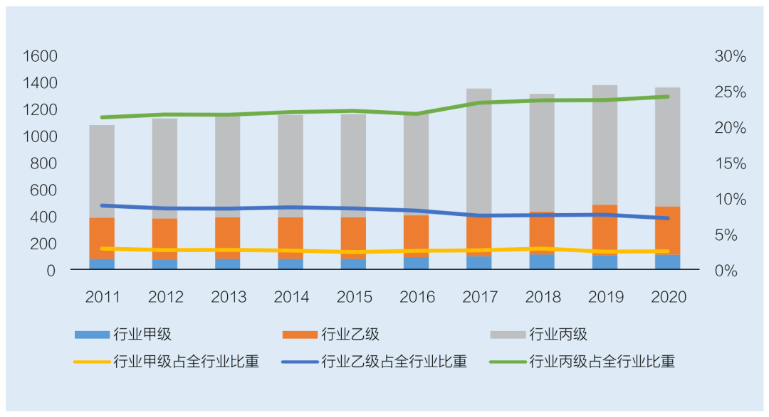 水利勘測(cè)設(shè)計(jì)行業(yè)單位資質(zhì)情況