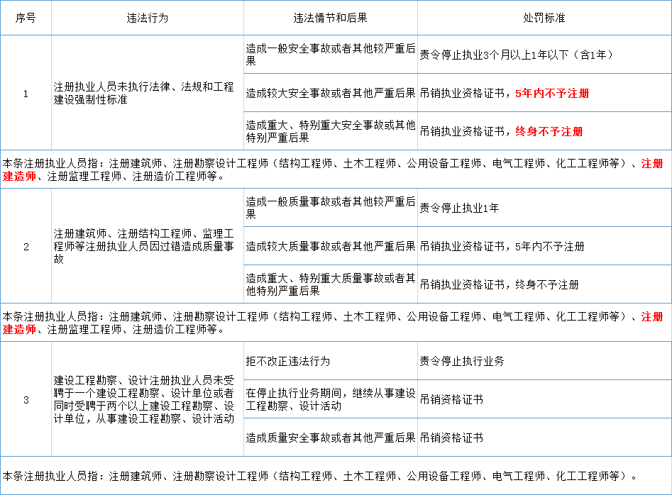 《住房和城鄉建設部工程建設行政處罰裁量基準》