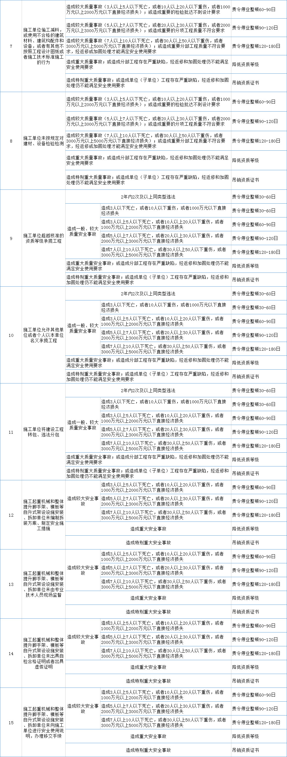 《住房和城鄉建設部工程建設行政處罰裁量基準》