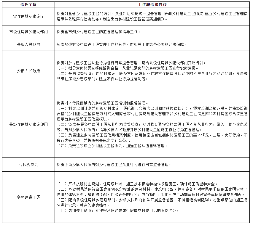 鄉(xiāng)村建設(shè)工匠管理工作責(zé)任清單