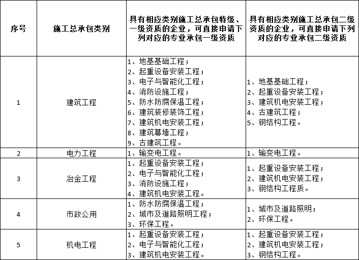 住建廳,廣西自治區,建筑業企業,施工總承包資質,一級或二級資質的施工企業